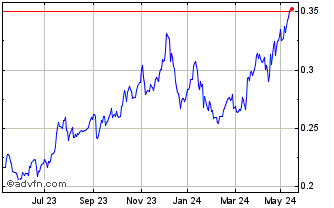 1 Year Banco Comercial Portugues Chart