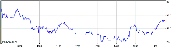 Intraday Danone Share Price Chart for 30/4/2024