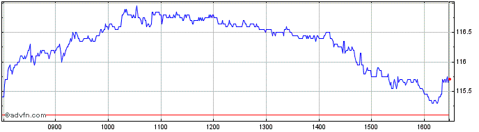 Intraday Vinci Share Price Chart for 19/4/2024