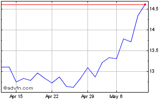1 Month Edp Renovaveis Chart