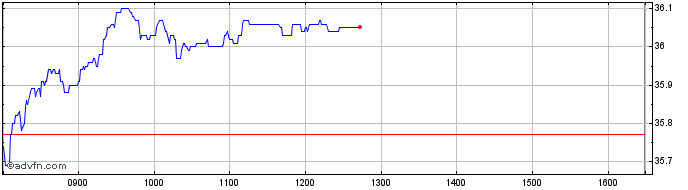 Intraday Bouygues Share Price Chart for 03/5/2024