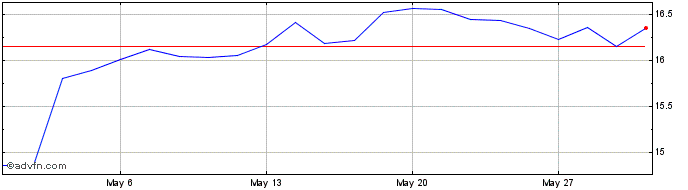 1 Month ING Groep NV Share Price Chart