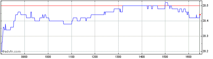 Intraday Jeronimo Martins SGPS Share Price Chart for 03/5/2024