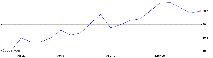 1 Month Jeronimo Martins SGPS Share Price Chart