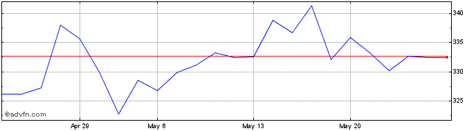 1 Month Kering Share Price Chart