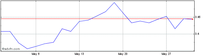 1 Month Koninklijke KPN NV Share Price Chart