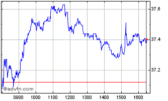 Intraday Michelin Chart