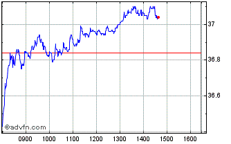 Intraday Michelin Chart