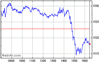 Intraday Euronext 100 Chart
