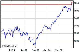 1 Year Euronext 100 Chart