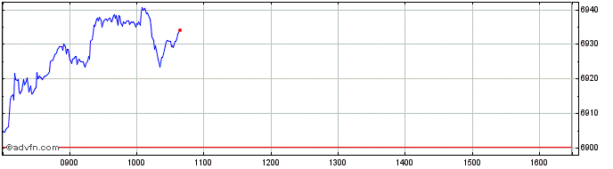 Intraday PSI 20  Price Chart for 03/5/2024