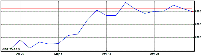 1 Month PSI 20  Price Chart