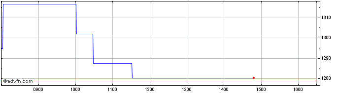 Intraday PSI Technology  Price Chart for 04/5/2024