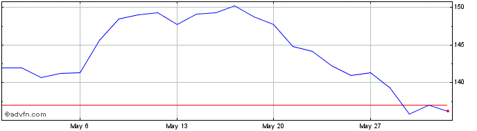 1 Month Pernod Ricard Share Price Chart