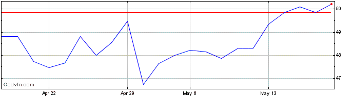 1 Month Renault Share Price Chart