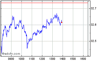 Intraday Shell Chart