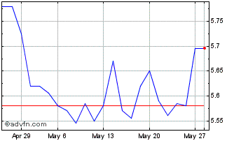 1 Month Tomtom NV Chart