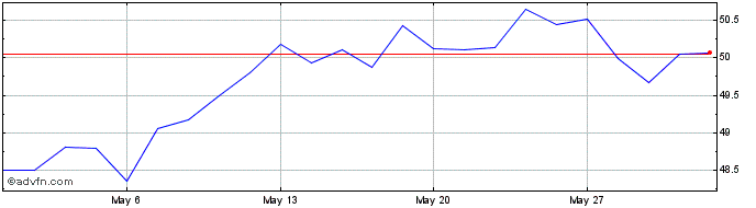 1 Month Unilever Share Price Chart