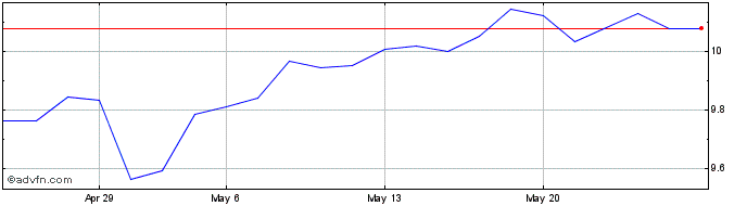 1 Month Vivendi Share Price Chart