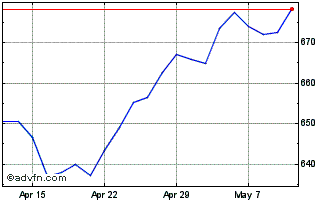 1 Month FTSE All World Emerging Chart