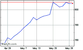1 Month FTSE AIM All Share Chart
