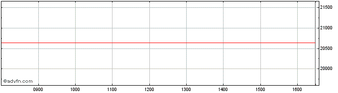 Intraday FTSE 250  Price Chart for 20/4/2024