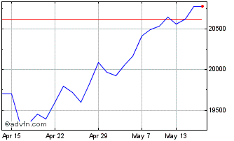 1 Month FTSE 250 Chart