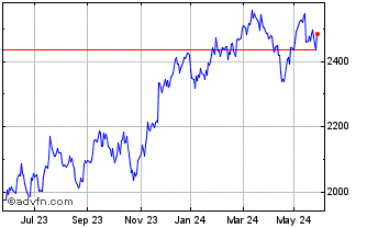 1 Year FTSE 350 Software and Co... Chart