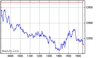 Intraday FTSE 350 Investment Bank... Chart