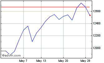 1 Month FTSE 350 Investment Bank... Chart