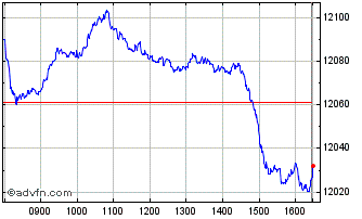 Intraday FTSE 350 Closed End Inve... Chart