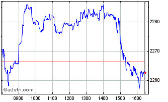 Intraday FTSE 350 Real Estate Inv... Chart
