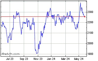 1 Year FTSE 350 Real Estate Inv... Chart