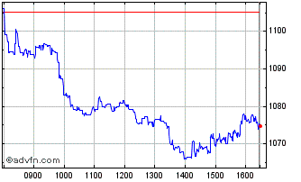 Intraday FTSE 350 Automobiles and... Chart