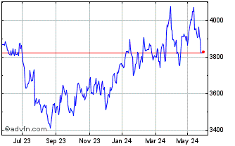 1 Year FTSE 350 Consumer Services Chart