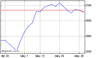 1 Month FTSE 350 Retailers Chart