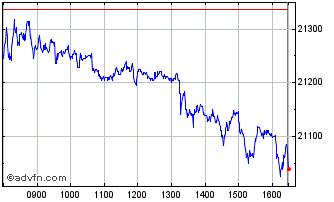Intraday FTSE 350 Beverages Chart