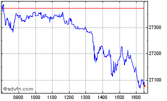 Intraday FTSE 350 Tobacco Chart