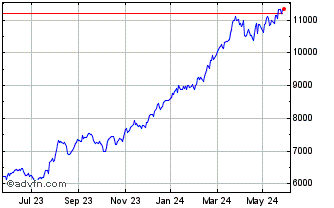 1 Year FTSE 350 Aerospace and D... Chart