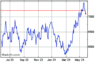 1 Year FTSE 350 Industrial Meta... Chart