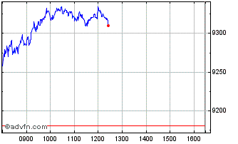 Intraday FTSE 350 Oil Gas and Coal Chart