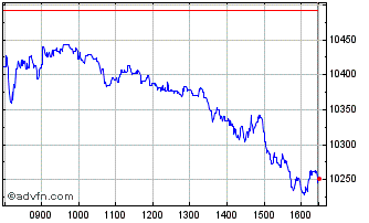 Intraday FTSE 350 Electricity Chart