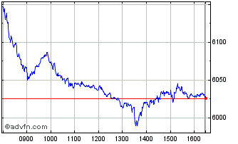 Intraday FTSE 350 Gas Water and M... Chart