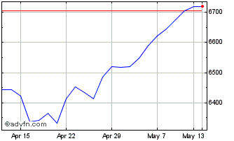 1 Month FTSE SmallCap Chart