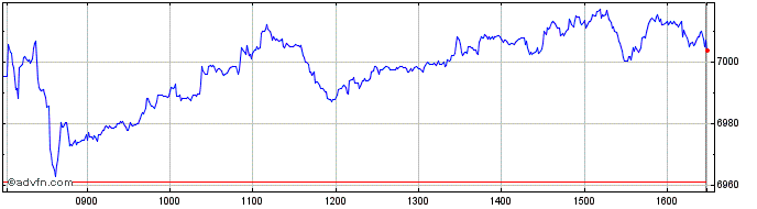 Intraday FTSE techMARK 100  Price Chart for 17/4/2024