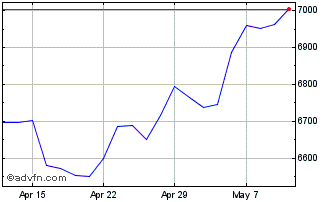 1 Month FTSE techMARK 100 Chart