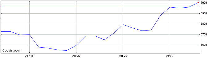 1 Month FTSE techMARK 100  Price Chart