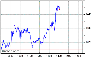 Intraday FTSE 100 Chart