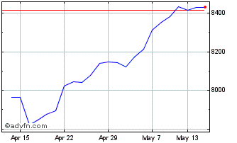 1 Month FTSE 100 Chart