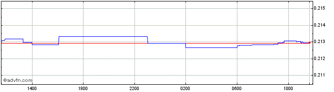 Intraday AED vs Sterling  Price Chart for 10/5/2024